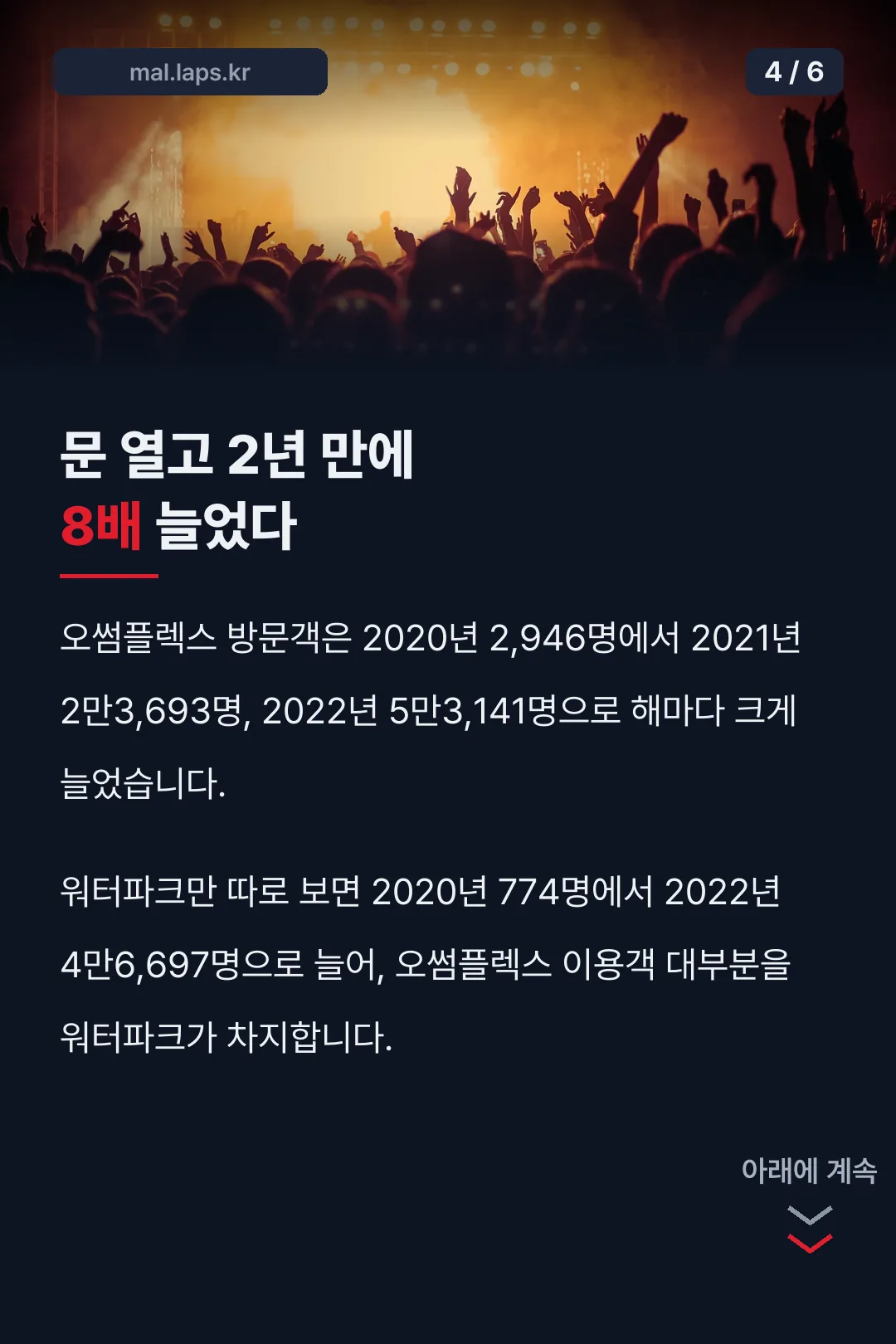 문 열고 2년 만에 늘어난 방문객